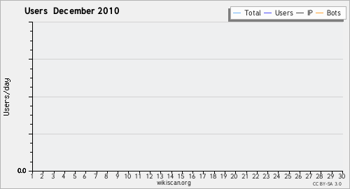 Graphique des utilisateurs December 2010